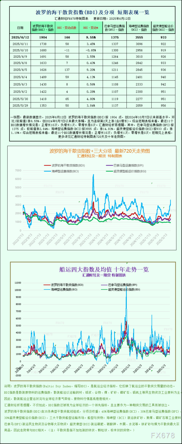 牛小散 一张图：波罗的海指数延续涨势，创八个月新高