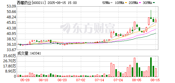 辉煌配资 西藏药业：2025年半年度公司实现营业收入1650705155.36元